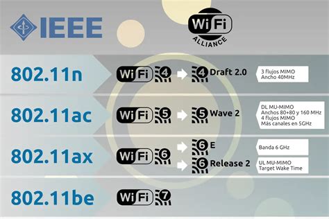 Evolución de los estándares Wi-Fi
