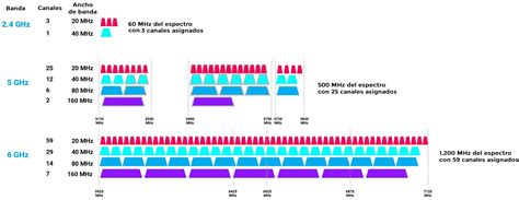 Diagrama comparativo de anchos de banda Wi-Fi