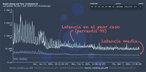 Gráfico de latencia mostrando un pico significativo en un salto específico