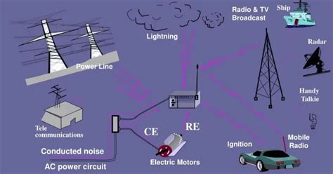 Diagrama explicando interferencias electromagnéticas en comunicaciones