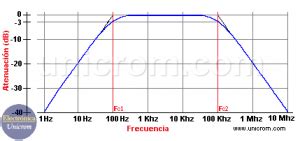 Gráfico de respuesta en frecuencia de un filtro paso banda mostrando la frecuencia central y el ancho de banda