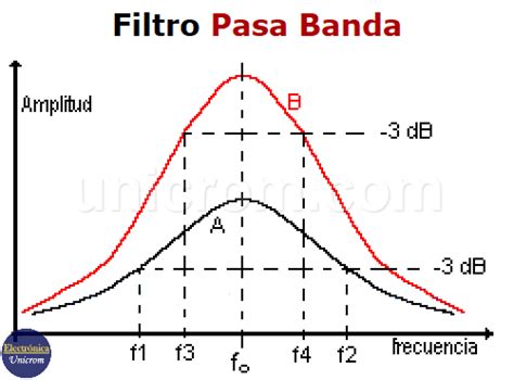 Comparación de filtros paso banda con diferentes factores Q