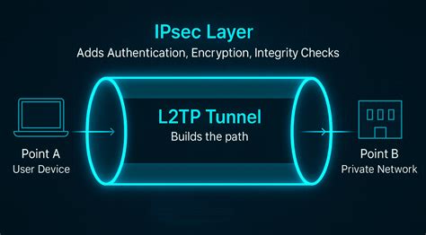 Diagrama de funcionamiento de L2TP sobre IPsec