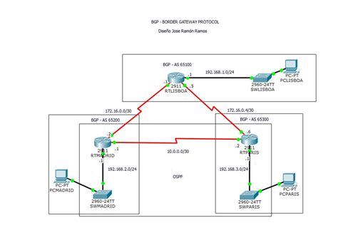 Diagrama de Enrutamiento BGP entre dos routers