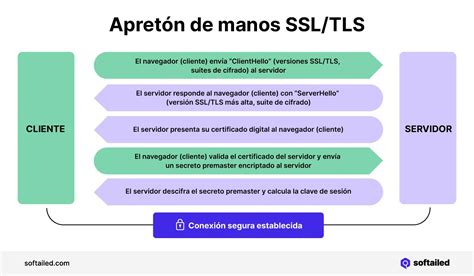 Diagrama del apretón de manos SSL/TLS