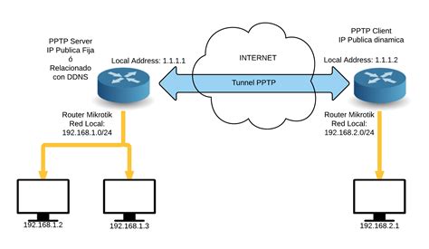 Diagrama de un túnel VPN cifrado