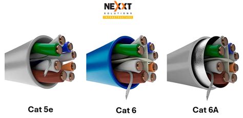 Comparativa de categorías de cableado estructurado (Cat 5e, Cat 6, Cat 6A)