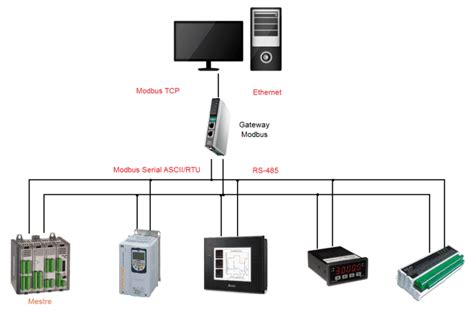 Esquema de cableado de una red Modbus sobre RS485