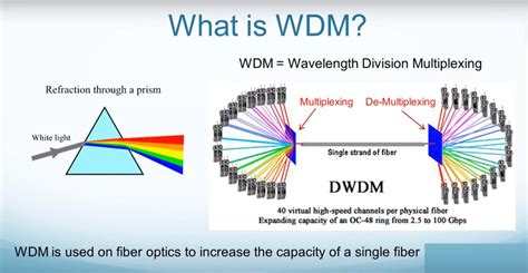 Esquema de funcionamiento de WDM