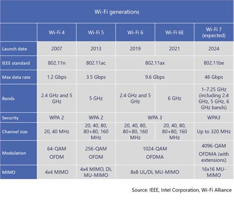 Tabla comparativa de estándares Wi-Fi antiguos y modernos