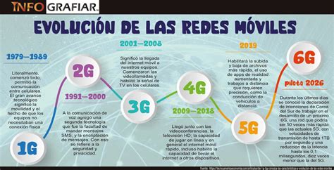 Infografía comparando tiempos de conexión de llamada en 3G vs 4G