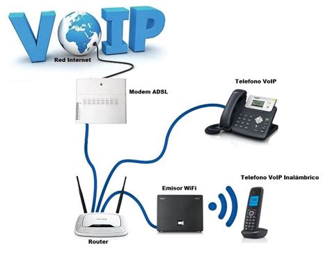 Diagrama de cómo funciona el VoIP