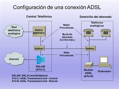 Esquema de frecuencias de ADSL