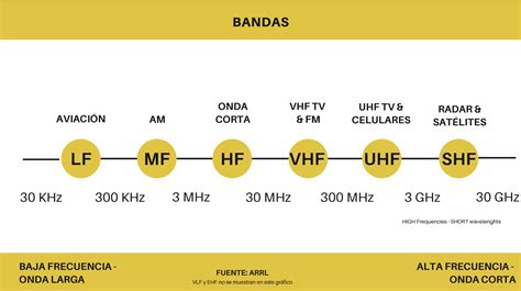 Diagrama de las bandas de frecuencia WiFi y su alcance