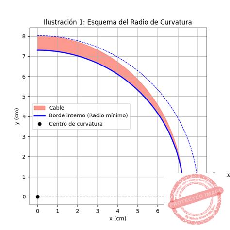 Esquema de radio de curvatura mínimo para cable coaxial