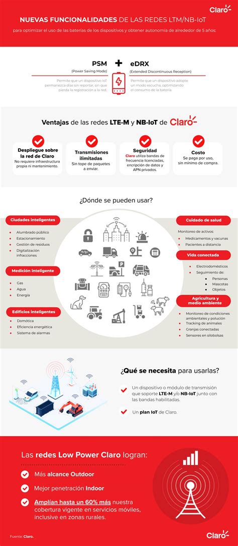 Infografía de la cobertura de red de Claro