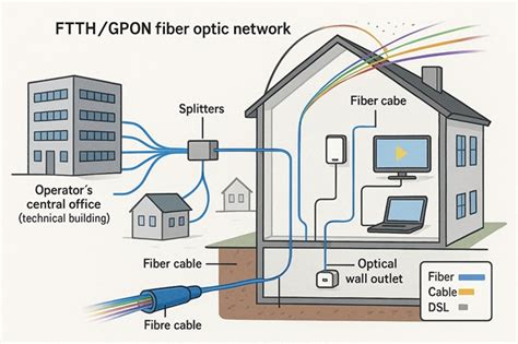 Diagrama explicativo de la tecnología FTTH (Fiber to the Home)