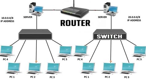Diagrama de red con router, switch y hub conectados a dispositivos