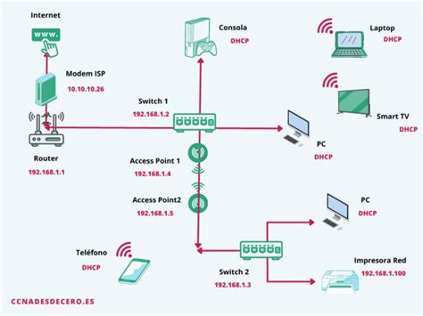 Diagrama de una red doméstica típica con router, switch y dispositivos conectados