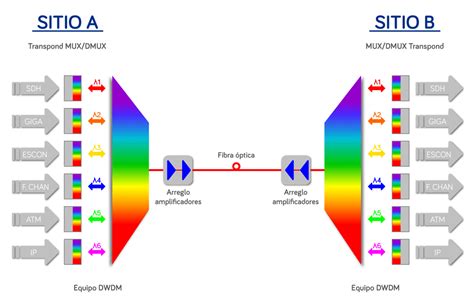 Esquema de un sistema DWDM con múltiples canales de luz en una sola fibra