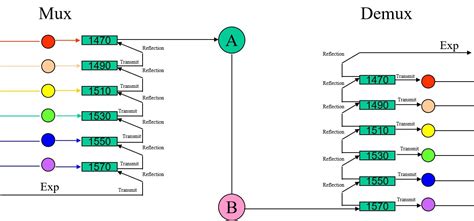 Diagrama ilustrando la operación Mux/Demux en DWDM