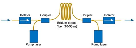 Esquema de un Amplificador de Fibra Dopada con Erbio (EDFA)