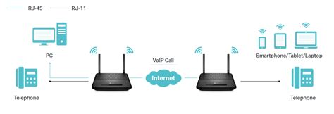 Un router módem DSL conectado a una línea telefónica y a varios dispositivos en un hogar.