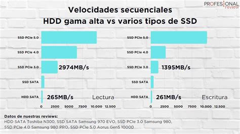 Gráfico que compara las velocidades de descarga y subida de ADSL, VDSL y Super VDSL en función de la distancia.