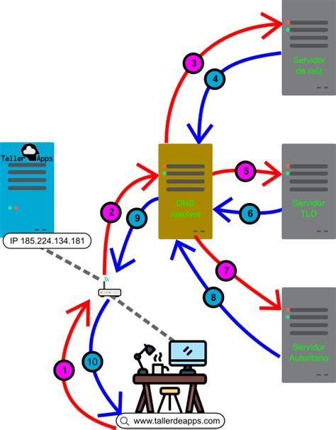 Diagrama ilustrando un ataque de secuestro de DNS