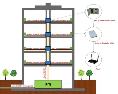 Esquema de peligros aéreos y subterráneos en instalación de fibra óptica