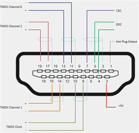 Diagrama de conexión RCA a HDMI