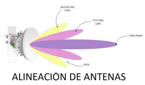 Gráfico ilustrando la alineación de antenas para un enlace punto a punto
