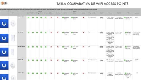 Tabla comparativa de modelos de Access Points Ubiquiti UniFi y sus características