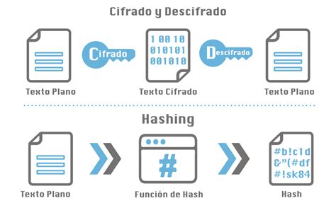 Diagrama que compara diferentes algoritmos de cifrado y hash, destacando AES-256 y SHA-2