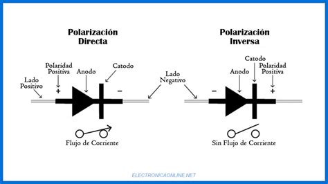 Gráfico de polarización inversa de un diodo