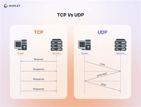 Infografía comparando TCP y UDP