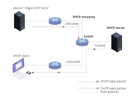 Diagrama de red con servidor DHCP