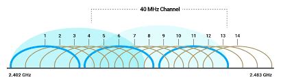 Esquema de solapamiento de canales en la banda de 2.4 GHz