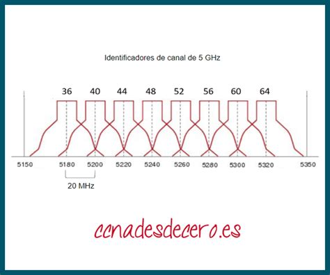 Diagrama de canales no superpuestos en la banda de 5 GHz