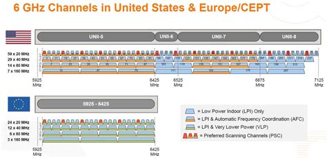 Comparativa de espectro disponible en las bandas de 2.4 GHz, 5 GHz y 6 GHz