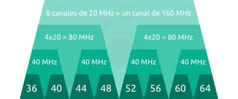 Ilustración comparando el ancho de canal de 20 MHz, 40 MHz, 80 MHz y 160 MHz