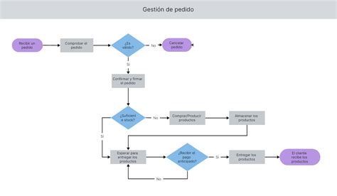 Diagrama que muestra un flujo de trabajo optimizado en un almacén utilizando lectores RFID portátiles.