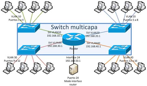 Diagrama de red con switches multicapa y PCs