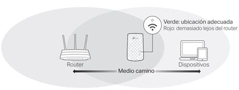 Diagrama de ubicación ideal para un extensor de rango Wi-Fi