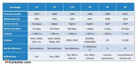 Infografía comparativa de tecnologías móviles (2G, 3G, 4G, 5G)