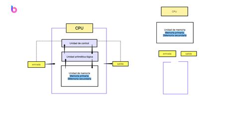 Diagrama interno simplificado de un smartphone mostrando CPU, GPU y RAM