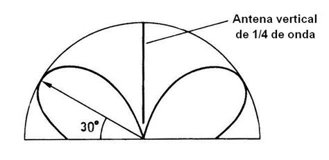 Diagrama de una antena vertical de cuarto de onda