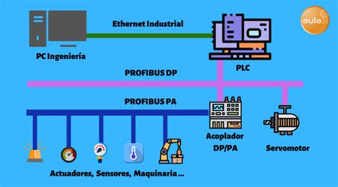 Diagrama esquemático de una red Profibus con nodos y comunicación