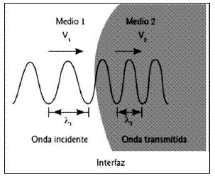 Diagrama de onda directa y reflejada en una línea de transmisión