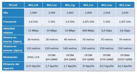 Gráfico comparativo de estándares Wi-Fi